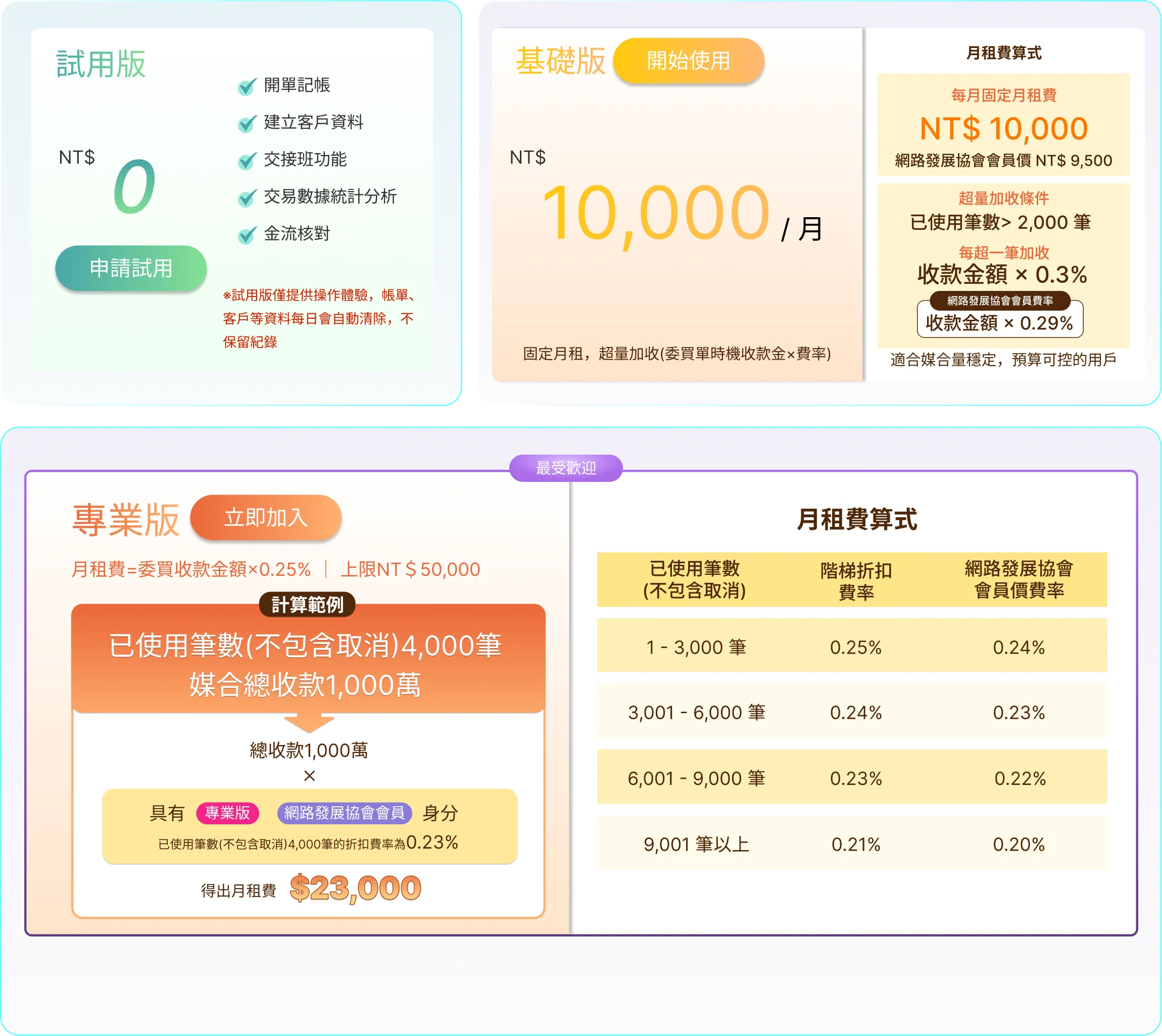 方案費用表