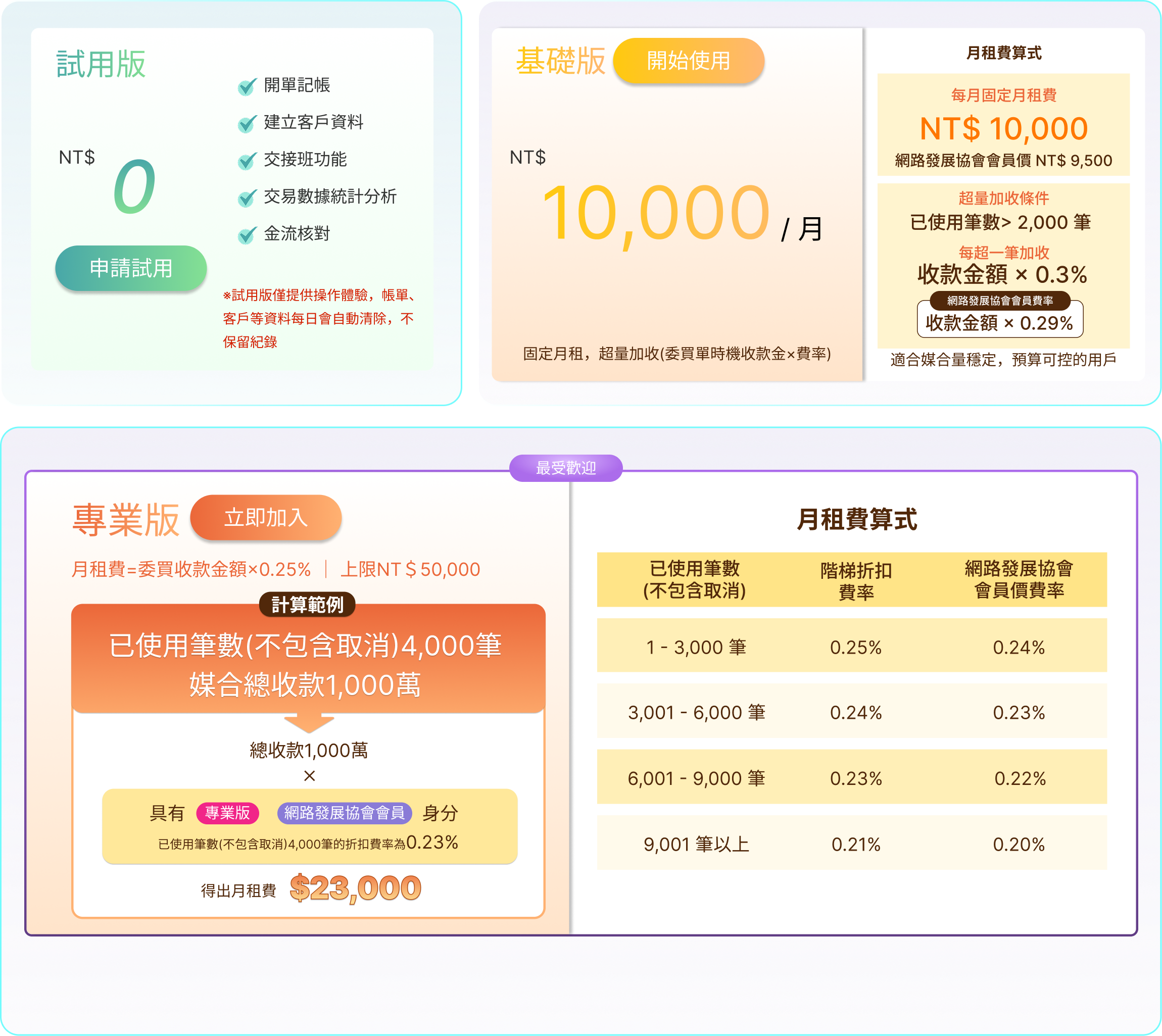 方案費用表